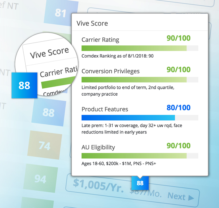 The Vive score provides an overall consumer value of the product beyond just the price.